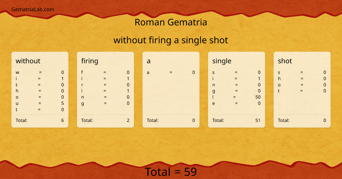 without firing a single shot in roman Gematria
